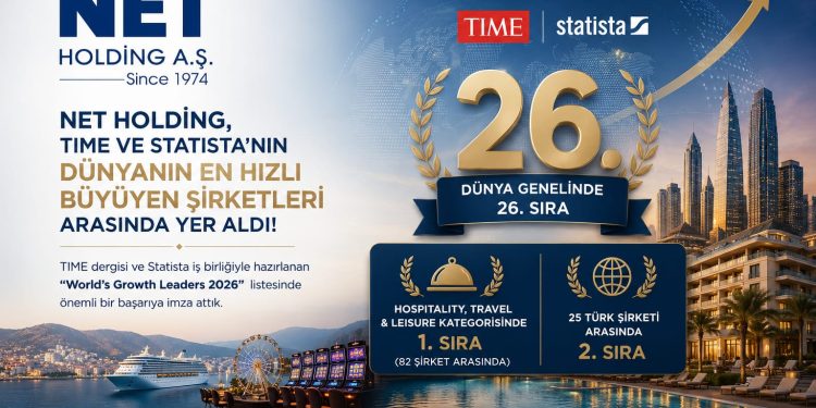 Net Holding, TIME ve Statista’nın Dünya Büyüme Liderleri Listesinde 26.Sırada