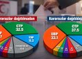 Siyasi dengeler değişiyor