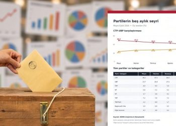 ARIMA Araştırma & Danışmanlık’ın son anketi: CTP oy kaybederek UBP’nin oy oranının istikrarlı bir şekilde yükseldiğini gösteriyor