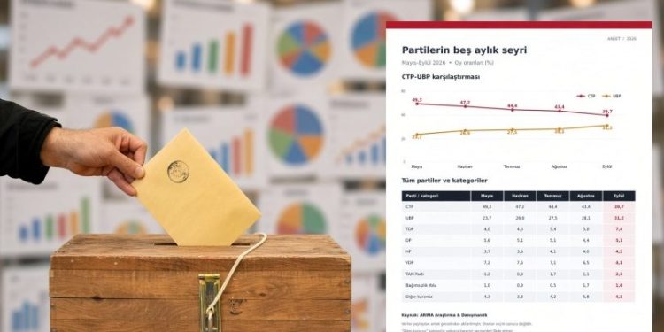 ARIMA Araştırma & Danışmanlık’ın son anketi: CTP oy kaybederek UBP’nin oy oranının istikrarlı bir şekilde yükseldiğini gösteriyor
